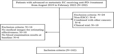 Prognostic value of inflammatory markers and clinical features for survival in advanced or metastatic esophageal squamous cell carcinoma patients receiving anti-programmed death 1 treatment